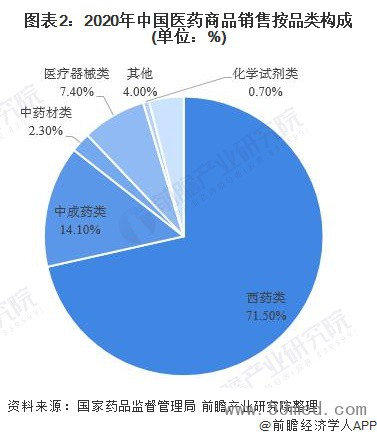 图表2:2020年中国医药商品销售按品类构成(单位:%)