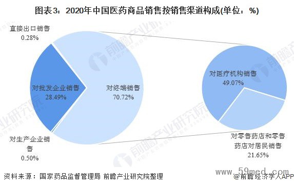 图表3:2020年中国医药商品销售按销售渠道构成(单位:%)