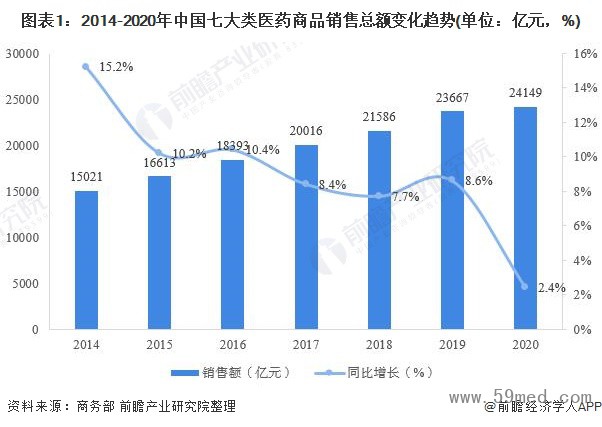 图表1:2014-2020年中国七大类医药商品销售总额变化趋势(单位:亿元,%)